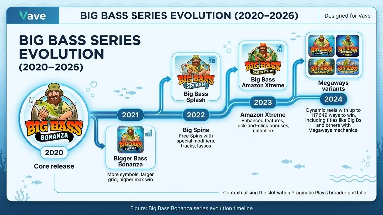 Big Bass Bonanza series evolution timeline